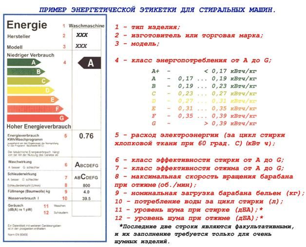 Класс энергопотребления стиральных машин